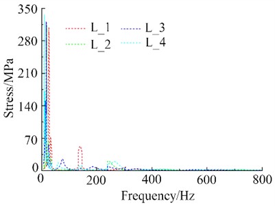Random vibration response results under different length conditions