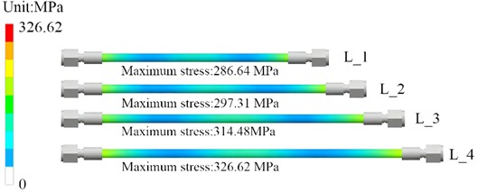 Random vibration response results under different length conditions
