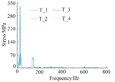Random vibration response results under different wall thickness conditions