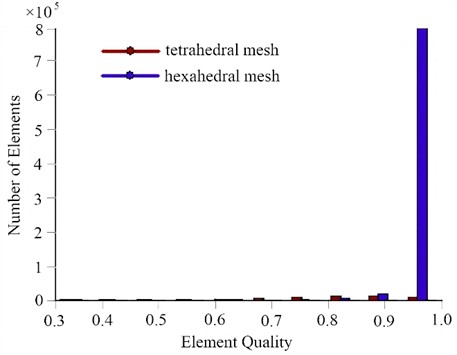 Mesh quality verification results