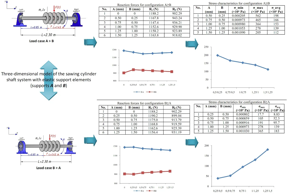 Influence of elastic element parameters on stress distribution and ...
