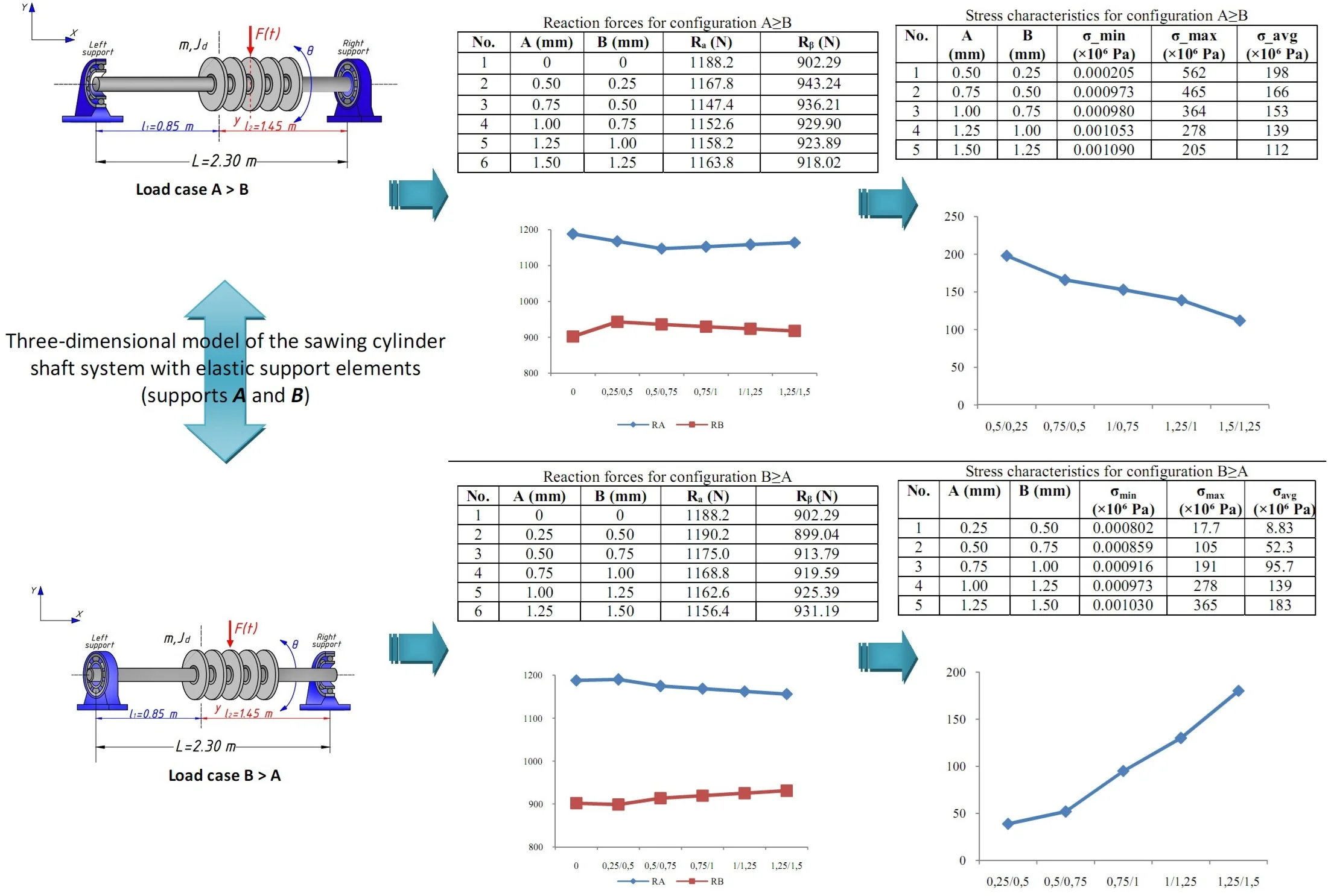 Influence of elastic element parameters on stress distribution and reaction forces in shaft support systems of sawing cylinders