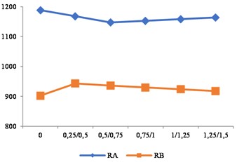 Reaction forces at the sawing cylinder shaft supports as a function of elastic element thickness