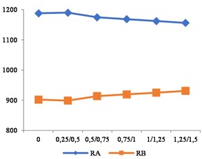 Reaction forces at the sawing cylinder shaft supports as a function of elastic element thickness