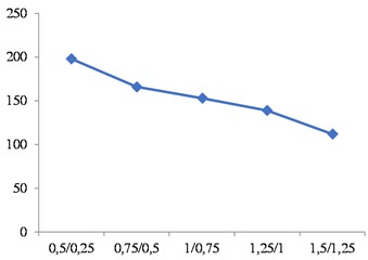 Dependence of system stress on elastic element thickness