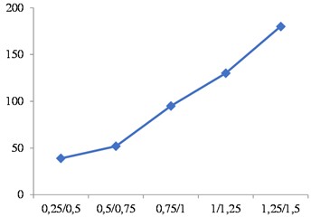 Dependence of system stress on elastic element thickness