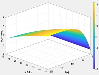 Time-dependent airflow velocity ut as a function of pressure difference ΔP in an underground mine corridor, obtained by numerical simulation using the proposed model