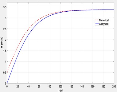 Comparison between analytical and numerical solutions of the airflow velocity ut