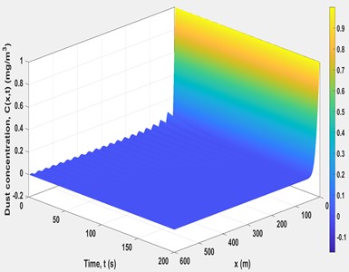 Spatiotemporal distribution of dust concentration Cx,t along the mine airway obtained from numerical simulation using the proposed model