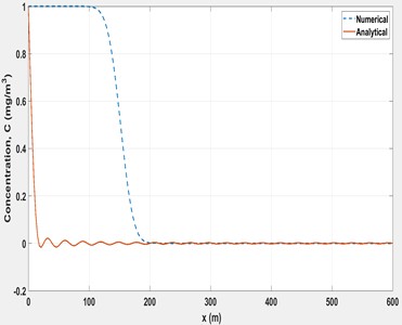 Comparison of analytical and numerical solutions of dust concentration Cx,t along the ventilation airway