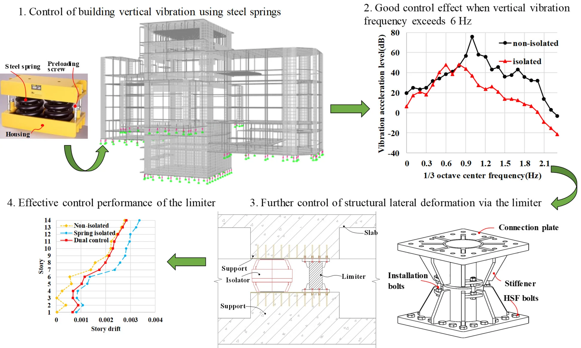 Dynamic performance analysis of a vibration-seismic control system for a metro-adjacent theatre