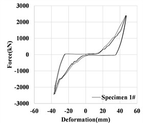 Load-displacement curves of the limiter under mechanical performance test