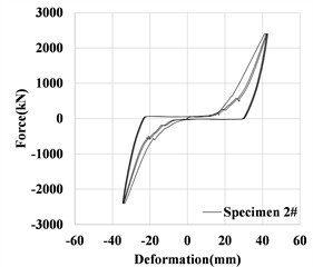 Load-displacement curves of the limiter under mechanical performance test
