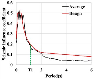 Response spectrum