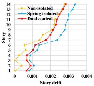 Envelope values of story drift ratio under major earthquakes
