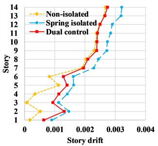 Envelope values of story drift ratio under major earthquakes