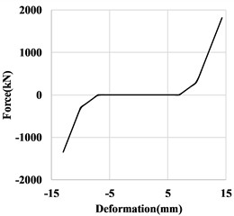 Force-deformation relationship of limiters in the SAP2000 model