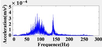 Time-history and spectrum diagram