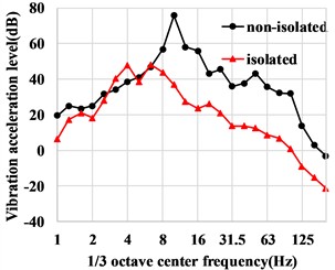 The curve of vibration level with 1/3 octave center frequency