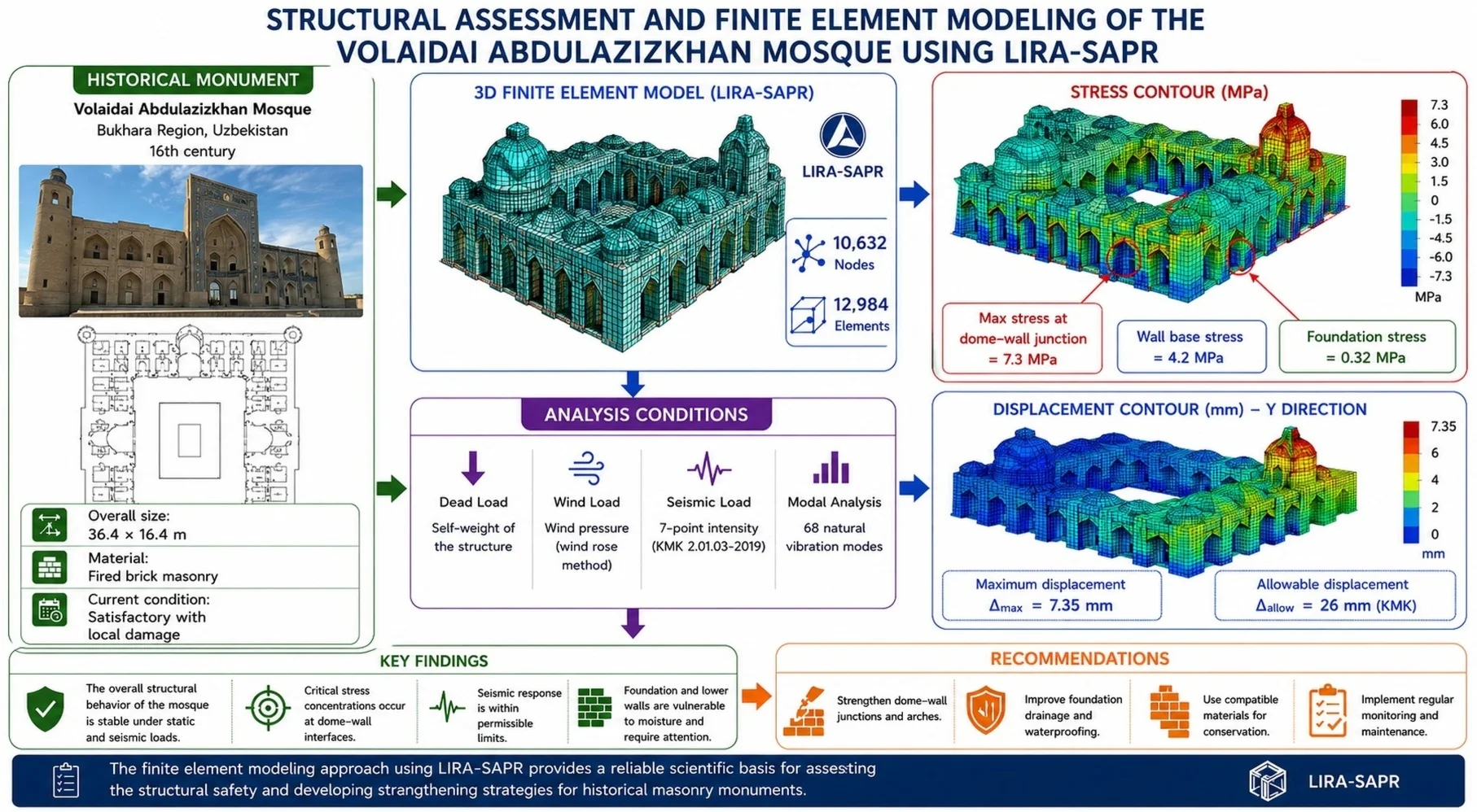 Structural assessment and finite element modeling of the Volaidai Abdulazizkhan Mosque in the Bukhara region using LIRA-SAPR