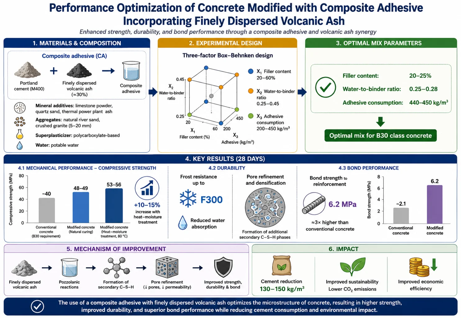 Performance optimization of concrete modified with composite adhesive incorporating finely dispersed volcanic Ash