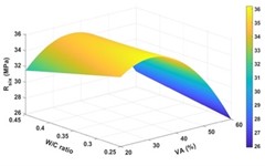 3D response surfaces of compressive strength as a function of water-cement ratio and volcanic ash content at different composite adhesive consumptions (200, 325, and 450 kg/m3)
