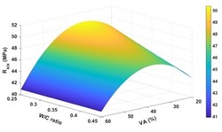 3D response surfaces of compressive strength as a function of water-cement ratio and volcanic ash content at different composite adhesive consumptions (200, 325, and 450 kg/m3)