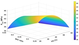 3D response surfaces of compressive strength as a function of water-cement ratio and volcanic ash content at different composite adhesive consumptions (200, 325, and 450 kg/m3)
