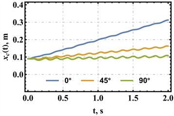 Time histories of the robot displacement, velocity, and acceleration for horizontal, inclined, and vertical motion