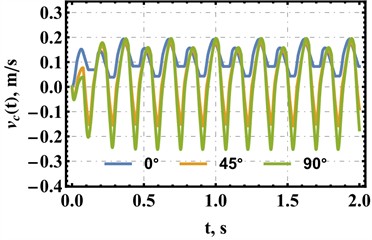 Time histories of the robot displacement, velocity, and acceleration for horizontal, inclined, and vertical motion