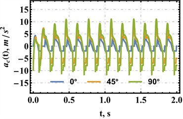 Time histories of the robot displacement, velocity, and acceleration for horizontal, inclined, and vertical motion