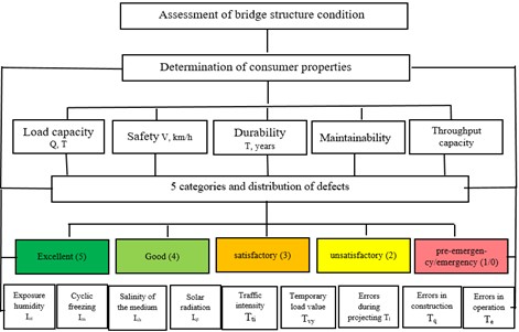 Main technical and operational indicators