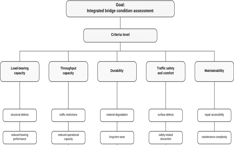 AHP hierarchy used to determine the relative importance of the technical and operational indicators