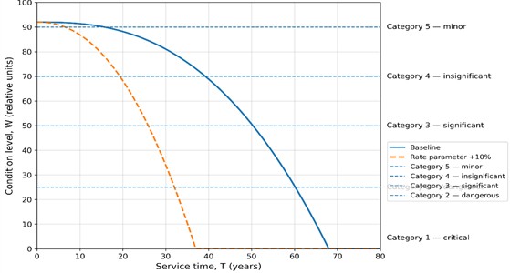 Scenario-based deterioration curves and condition-category thresholds for the case-study overpass at the intersection of Gavkhar and Bunyodkor streets, Tashkent