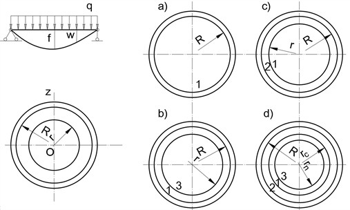 Stress-strain state regions of a circular thin plate under uniformly distributed loading for non-deformable a), b) and deformable c), d) support contours
