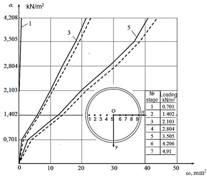 Deflections of the circular thin plate model: a) load-deflection curve; b) variation of the plate surface shape along the symmetry axis