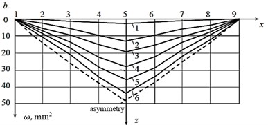 Deflections of the circular thin plate model: a) load-deflection curve; b) variation of the plate surface shape along the symmetry axis