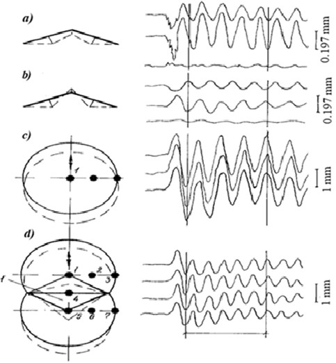 Experimental vibration modes, measurement scheme, and displacement-time histories of single and coupled conical dome models under dynamic excitation: a) single dome, vertical response under horizontal excitation; b) coupled domes, vertical response under horizontal excitation; c) single dome, horizontal vibration mode; d) coupled domes, horizontal vibration mode. Circled numbers indicate measurement points; arrows show the direction of dynamic impulse; dashed lines represent the deformed vibration shapes; I denotes the spatial stiffness element in the coupling zone. The displacement scales are 0.197 mm for panels a) and b), and 1.0 mm for panels c) and d); the time scale is 1.0 s