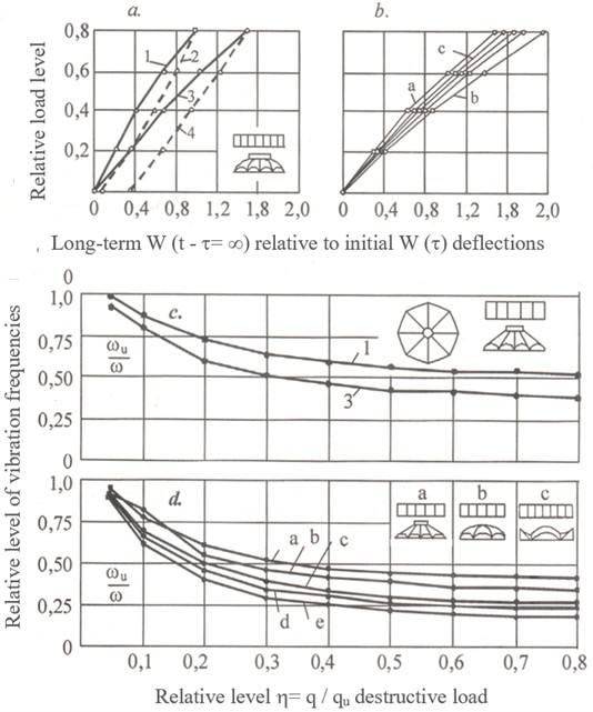 Graphs of changes in deflections and frequencies of vertical vibrations of shells depending on the loading level, loading duration, and boundary conditions: 1, 3 – short-term and long-term loading; 2, 4 – recovery after unloading; d, e – clamped and simply supported shell