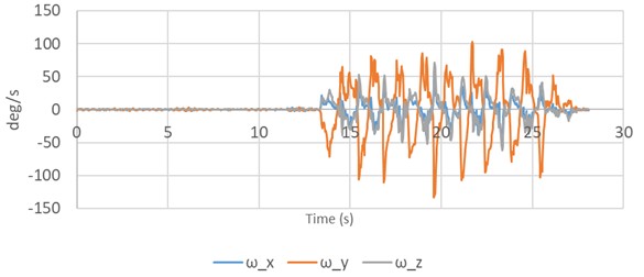 Angular velocity components during dorsal and plantar flexion