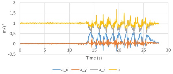 Linear acceleration during dorsal and plantar flexion movements