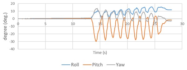 Orientation angles (Roll, Pitch, Yaw) during dorsal and plantar flexion movements