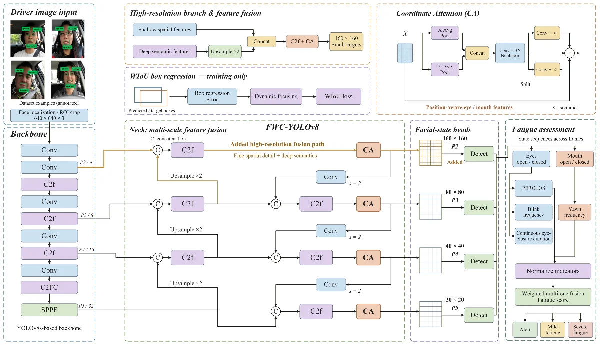Research on multi-feature fusion fatigue driving detection algorithm based on improved YOLOv8