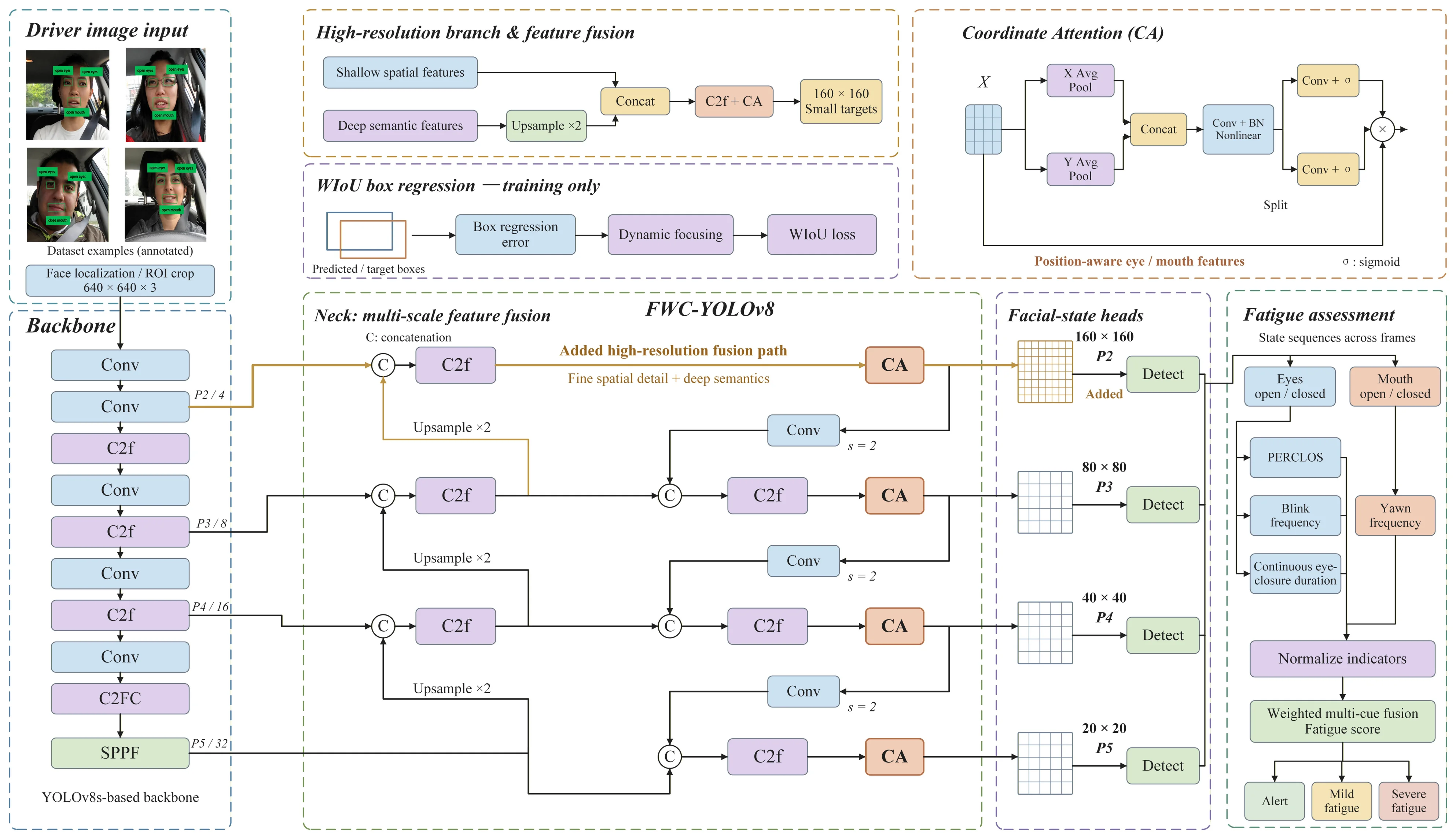 Research on multi-feature fusion fatigue driving detection algorithm based on improved YOLOv8