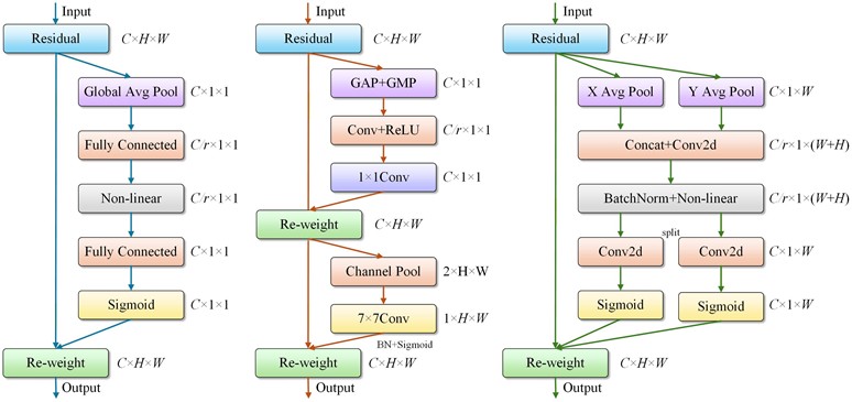 Comparison of the SE, CBAM, and CA attention mechanisms
