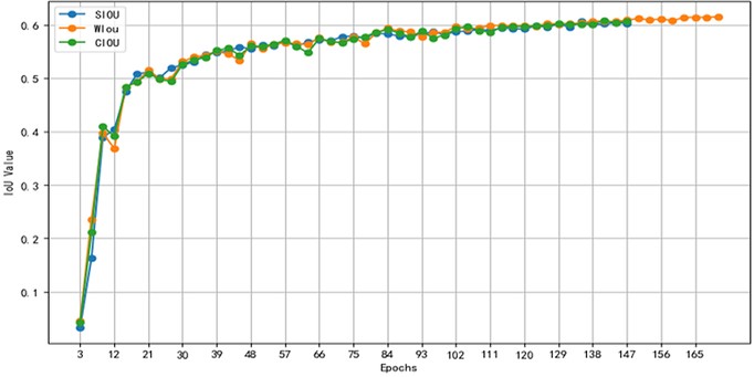 IoU convergence comparison of different regression loss functions