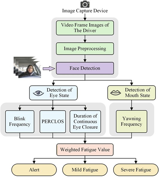 Flowchart of the fatigue-detection algorithm