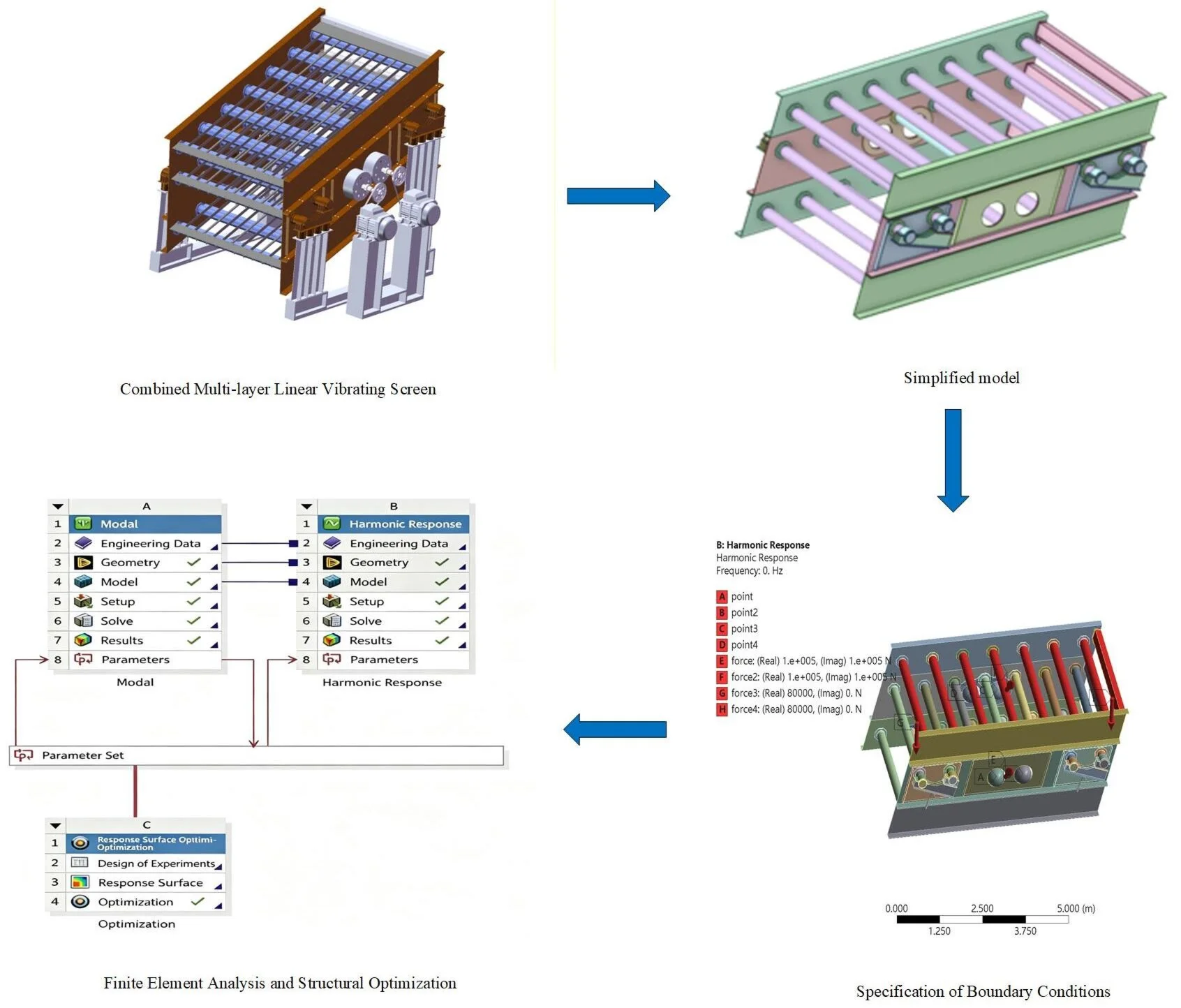 Dynamic analysis and parameter optimization of combined multi-layer linear vibrating screen