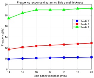 Side plate thickness and frequency response diagram