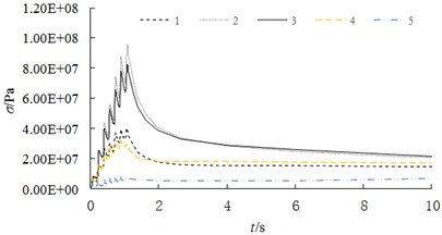 Variation law of node stress along different paths